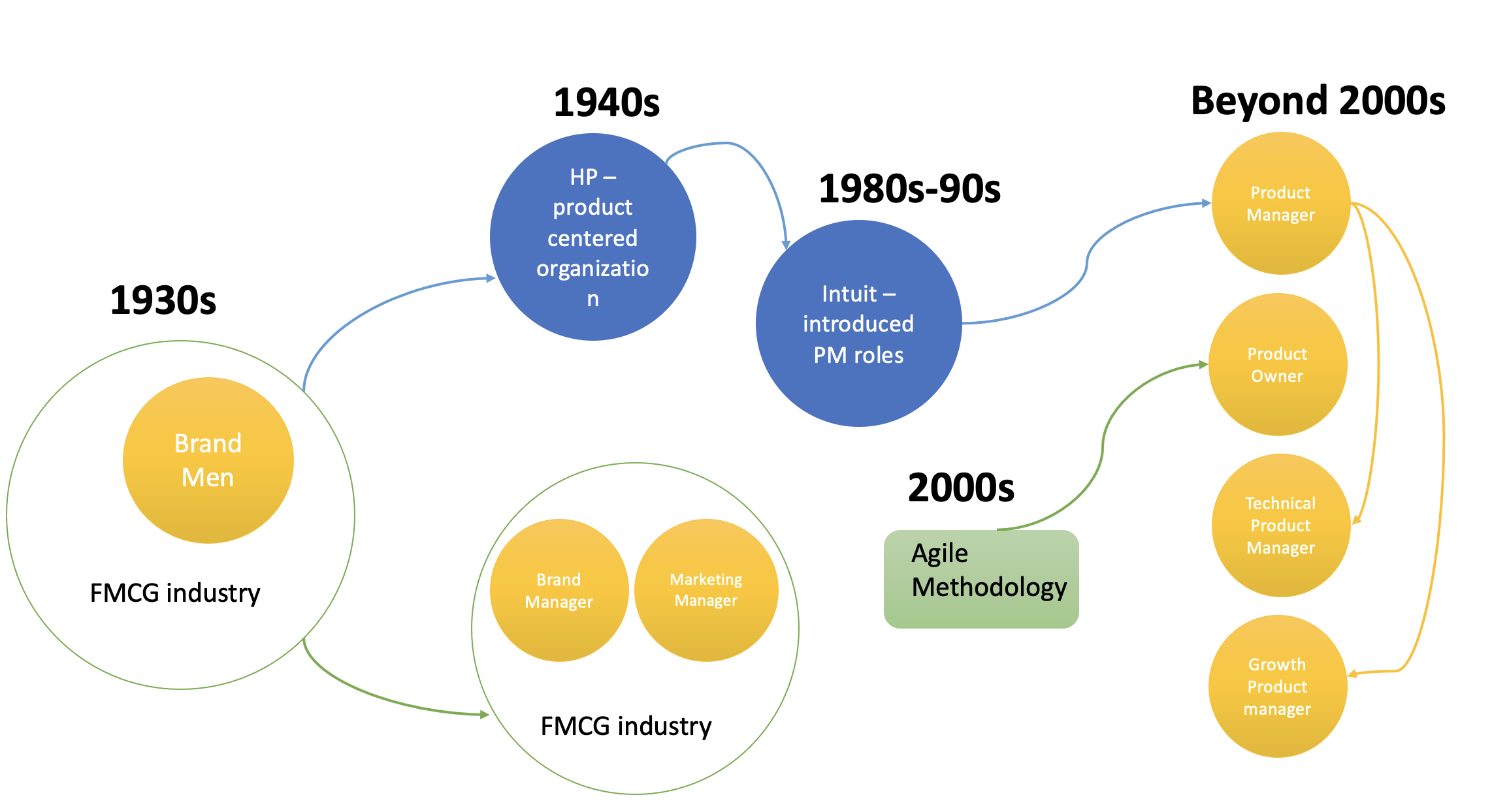 history_product_manager