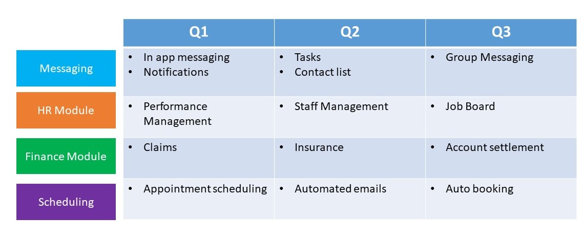 feature-based product roadmap